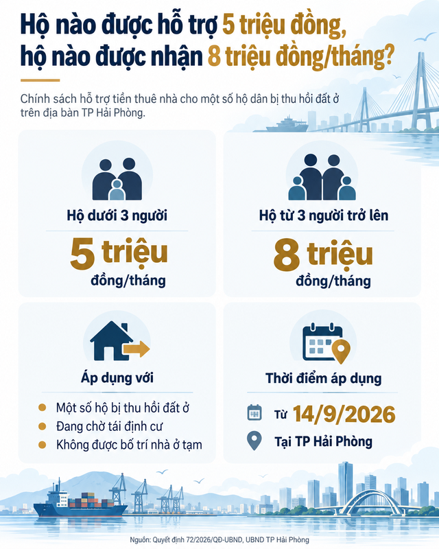 Từ đ&uacute;ng h&ocirc;m nay 14/9, những hộ gia đ&igrave;nh thuộc diện sau được hỗ trợ 5 - 8 triệu đồng/th&aacute;ng - Ảnh 3.