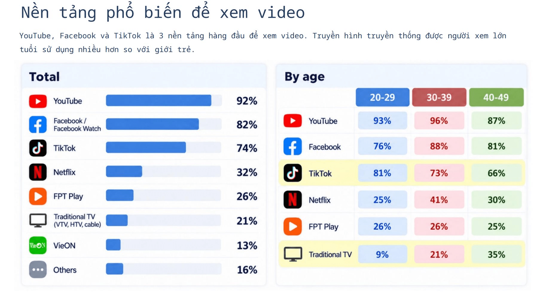 Th&oacute;i quen xem video của người Việt năm 2026: YouTube v&agrave; TikTok chiếm ưu thế - Ảnh 2.