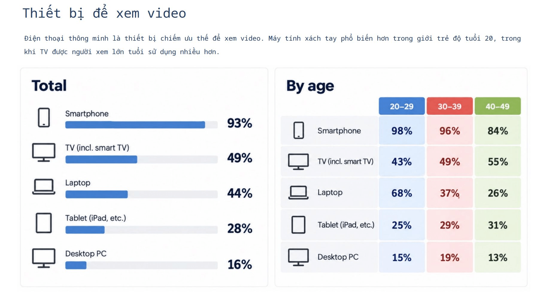Th&oacute;i quen xem video của người Việt năm 2026: YouTube v&agrave; TikTok chiếm ưu thế - Ảnh 3.