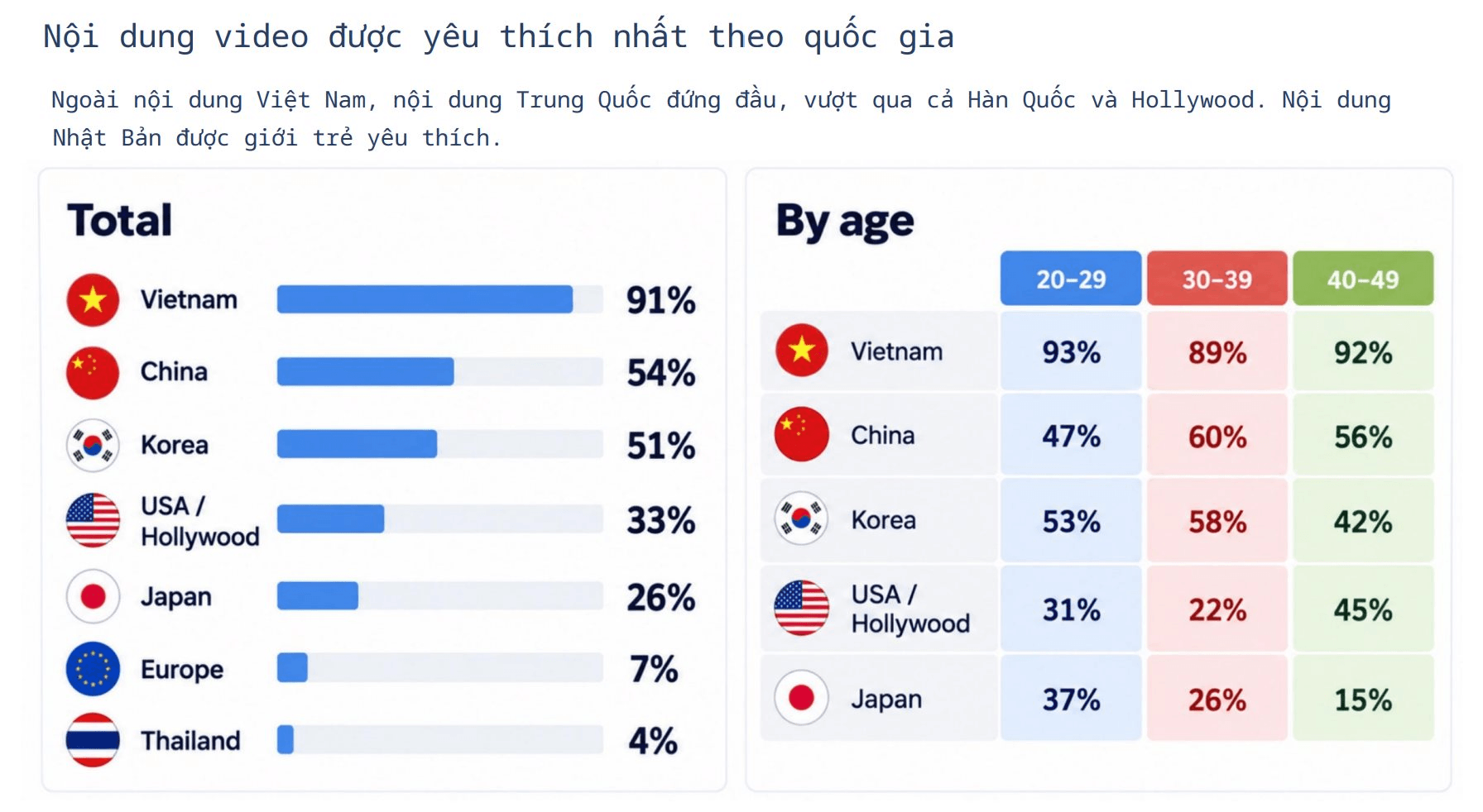 Th&oacute;i quen xem video của người Việt năm 2026: YouTube v&agrave; TikTok chiếm ưu thế - Ảnh 4.