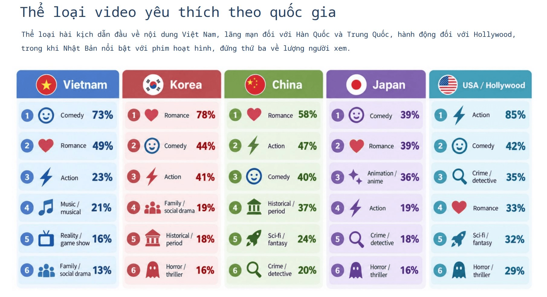 Th&oacute;i quen xem video của người Việt năm 2026: YouTube v&agrave; TikTok chiếm ưu thế - Ảnh 5.