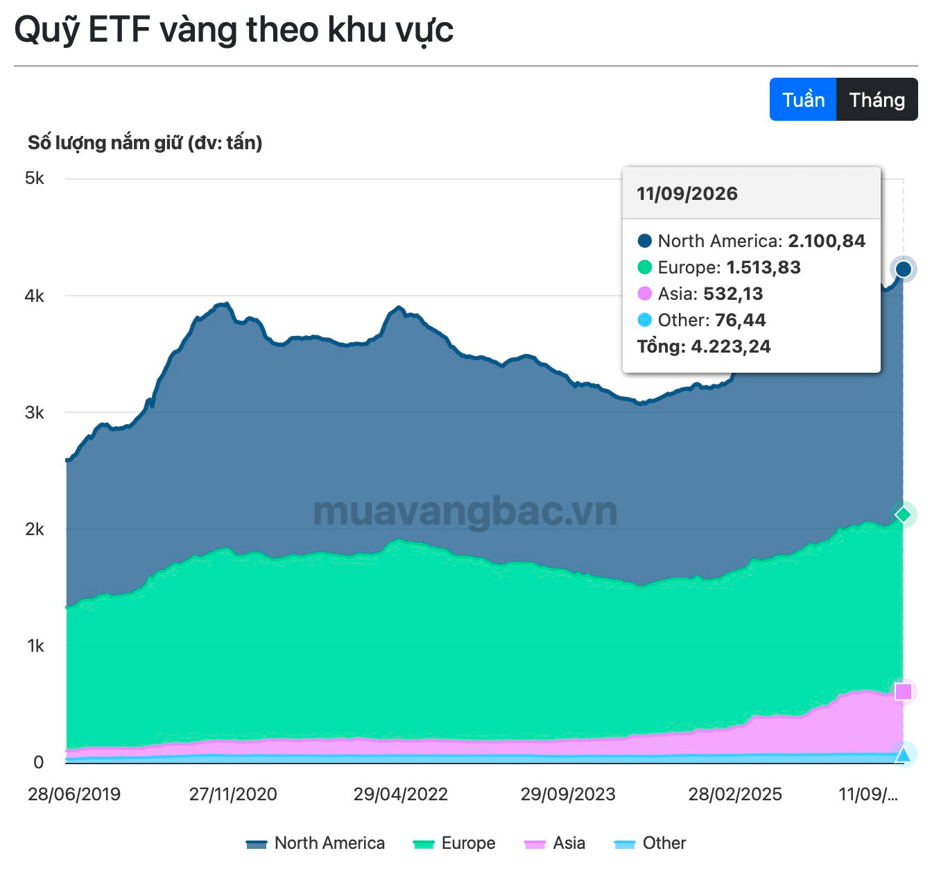 Một thế lực nắm giữ lượng v&agrave;ng kỷ lục hơn 4.200 tấn nhưng vẫn kh&ocirc;ng ngừng mua th&ecirc;m - Ảnh 2.