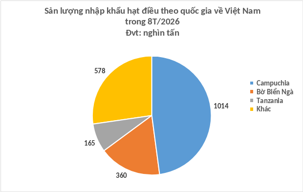 'Cứu tinh' từ Campuchia đổ bộ giúp Việt Nam xuất khẩu đứng đầu thế giới: Thuế nhập khẩu 0%, nước ta ‘chốt đơn' hơn 1 triệu tấn - Ảnh 2. 'Cứu tinh' từ Campuchia đổ bộ giúp Việt Nam xuất khẩu đứng đầu thế giới: Thuế nhập khẩu 0%, nước ta ‘chốt đơn' hơn 1 triệu tấn - Ảnh 2.