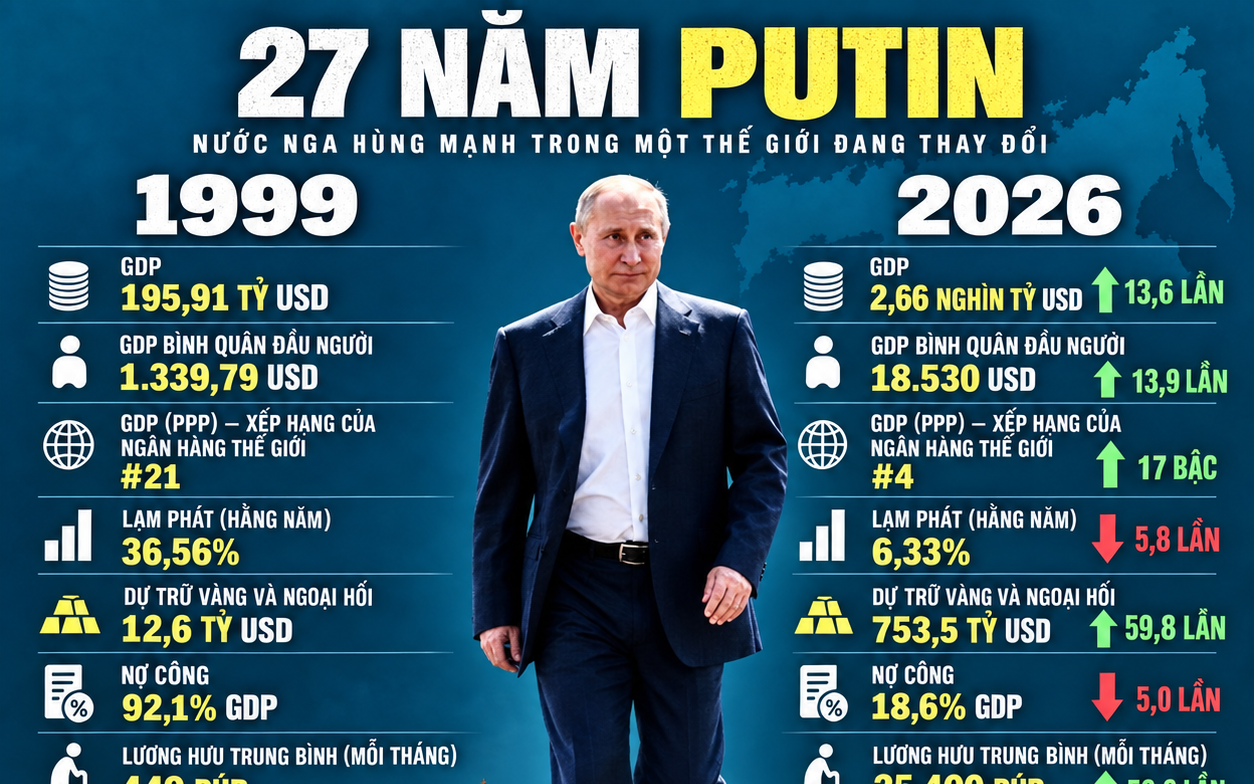 27 năm cầm quyền của Tổng thống Putin: Chuyên gia Nga chỉ ra sự thật về con số 75,5