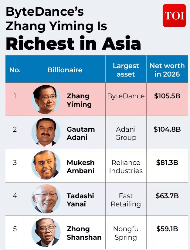 &Ocirc;ng chủ Tiktok vượt Gautam Adani, trở th&agrave;nh người gi&agrave;u nhất ch&acirc;u &Aacute; ở tuổi 43 - Ảnh 2.