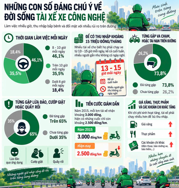 Bẫy ' đối t&aacute;c ' v&agrave; khoảng trống an sinh của t&agrave;i xế xe c&ocirc;ng nghệ năm 2026 - Ảnh 4.