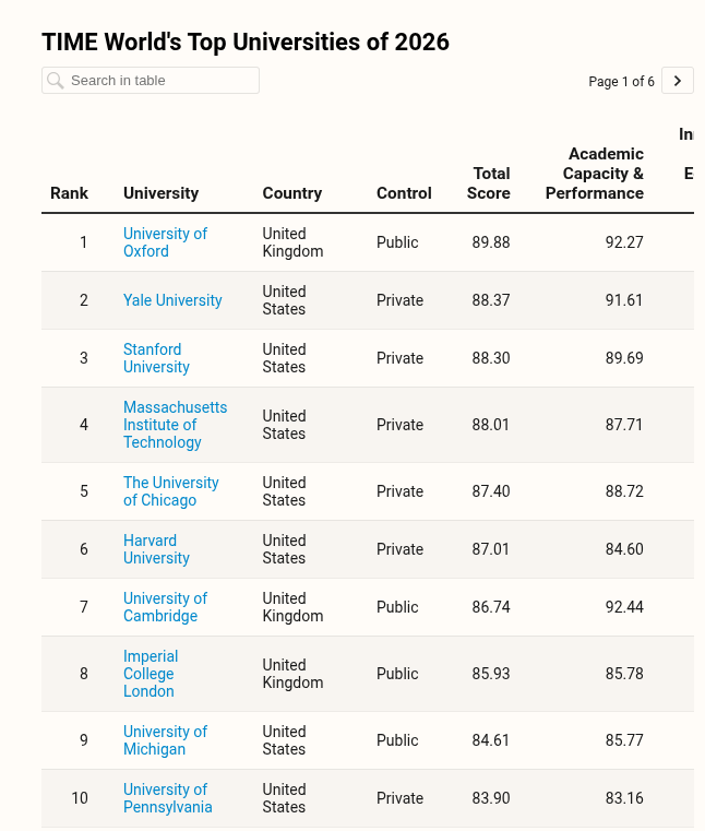 Bảng xếp hạng đại học 2026 đảo chiều: Harvard tụt hạng, bất ngờ vị trí số 1 - Ảnh 1.