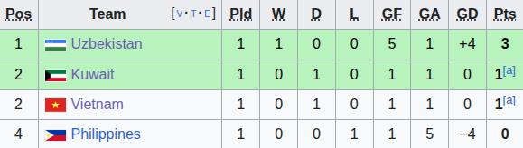 Diễn biến trận đấu U23 Việt Nam vs U23 Philippines: "Mưa b&agrave;n thắng" cho tấm v&eacute; tứ kết? - Ảnh 1.