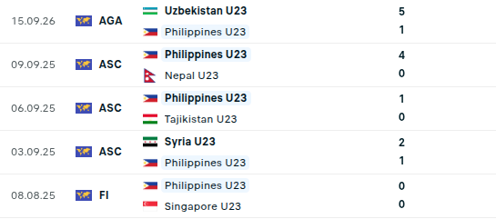 Diễn biến trận đấu U23 Việt Nam vs U23 Philippines: "Mưa b&agrave;n thắng" cho tấm v&eacute; tứ kết? - Ảnh 3.