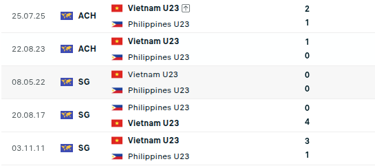 Diễn biến trận đấu U23 Việt Nam vs U23 Philippines: "Mưa b&agrave;n thắng" cho tấm v&eacute; tứ kết? - Ảnh 4.