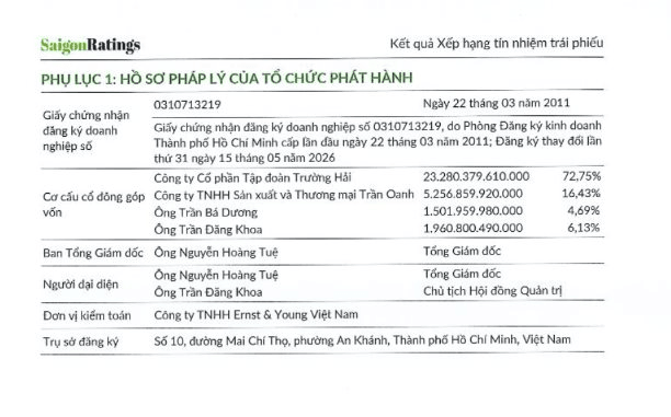 C&ocirc;ng ty do đại gia &ldquo;Khoa Kh&agrave;n&rdquo; l&agrave;m Chủ tịch muốn huy động 1.000 tỷ đồng tr&aacute;i phiếu, thế chấp gần 165 triệu cổ phần Thaco Agri của tỷ ph&uacute; Trần B&aacute; Dương - Ảnh 3.