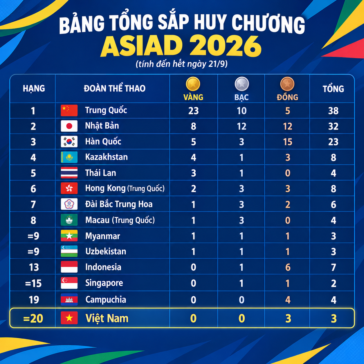 Bảng tổng sắp huy chương Asiad: Đoàn Việt Nam xếp sau Campuchia - Ảnh 1. Bảng tổng sắp huy chương Asiad: Đoàn Việt Nam xếp sau Campuchia - Ảnh 1.