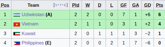 Diễn biến trận đấu U23 Việt Nam vs U23 Uzbekistan: Tự quyết tấm vé vào tứ kết - Ảnh 1. Diễn biến trận đấu U23 Việt Nam vs U23 Uzbekistan: Tự quyết tấm vé vào tứ kết - Ảnh 1.