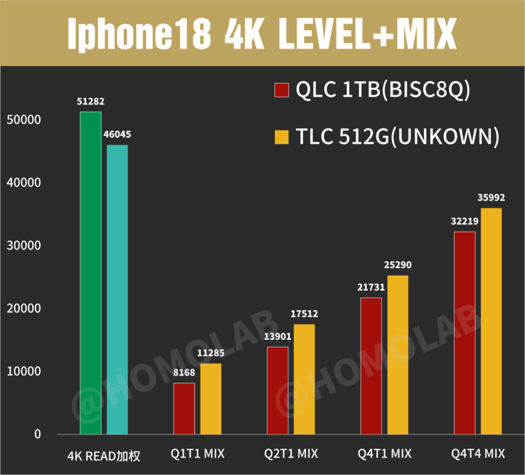 Nghịch lý iPhone 18 Pro Max bộ nhớ chậm hơn phiên bản rẻ hơn gây tranh cãi - Ảnh 3. Nghịch lý iPhone 18 Pro Max bộ nhớ chậm hơn phiên bản rẻ hơn gây tranh cãi - Ảnh 3.