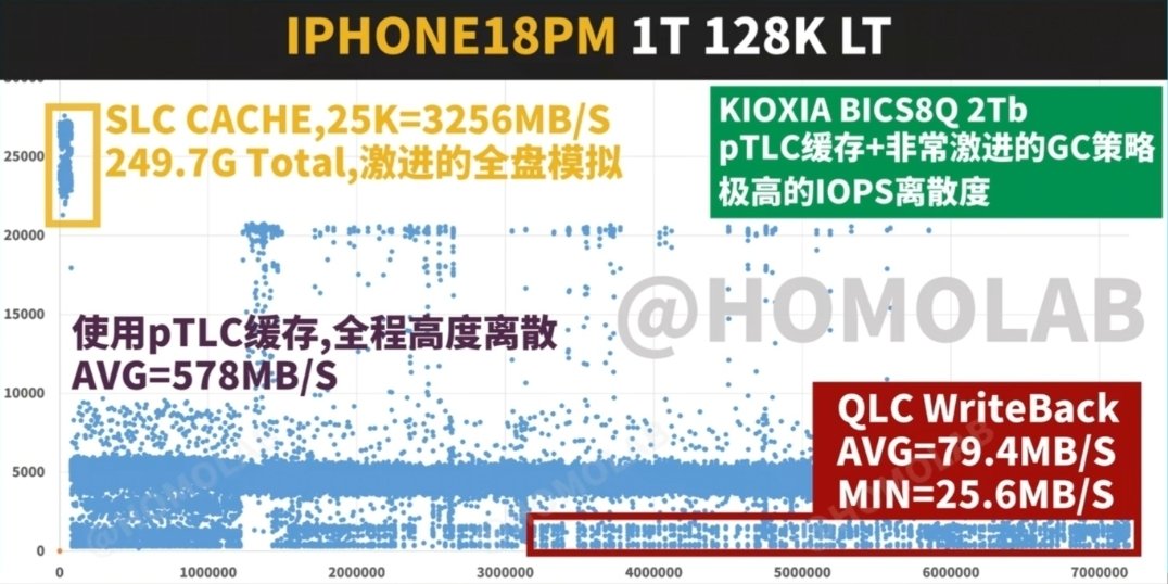 Nghịch lý iPhone 18 Pro Max bộ nhớ chậm hơn phiên bản rẻ hơn gây tranh cãi - Ảnh 2. Nghịch lý iPhone 18 Pro Max bộ nhớ chậm hơn phiên bản rẻ hơn gây tranh cãi - Ảnh 2.