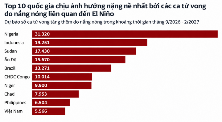 Si&ecirc;u El Nino 2026 c&oacute; thể khiến nửa triệu người chết V&igrave; nắng n&oacute;ng - Ảnh 2.