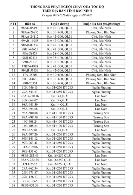 C&ocirc;ng an đề nghị 516 chủ phương tiện vi phạm mang biển số sau nhanh ch&oacute;ng nộp phạt nguội theo Nghị định 168 - Ảnh 1.