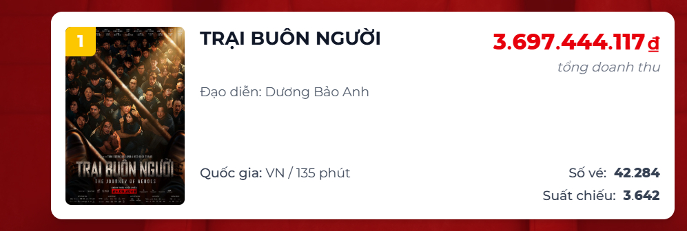 Trại Bu&ocirc;n Người lập kỷ lục doanh thu chỉ sau 3 tiếng chiếu sớm - Ảnh 3.