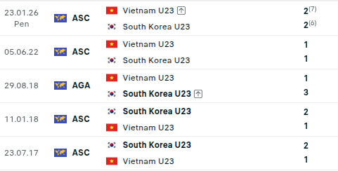 Diễn biến trận đấu U23 Việt Nam vs U23 H&agrave;n Quốc: Đo&agrave;n qu&acirc;n &aacute;o đỏ tạo th&ecirc;m kỳ t&iacute;ch? - Ảnh 2.