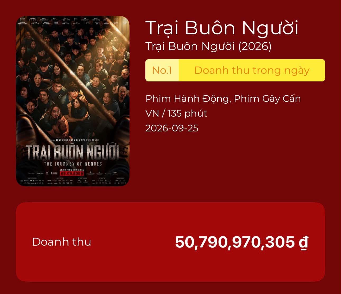 Trại Bu&ocirc;n Người bứt ph&aacute; doanh thu 50 tỷ chỉ sau 48 tiếng , đứng thứ 2 năm 2026 - Ảnh 2.