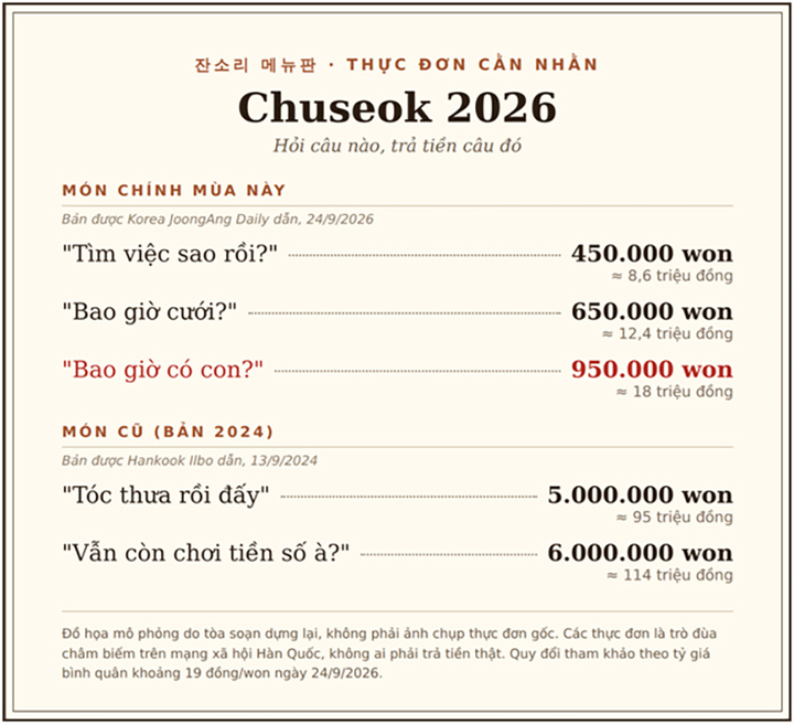 Trung thu 2026, giới trẻ H&agrave;n chế gi&aacute; cho c&acirc;u hỏi ri&ecirc;ng tư 'bao giờ c&oacute; con?' - Ảnh 1.