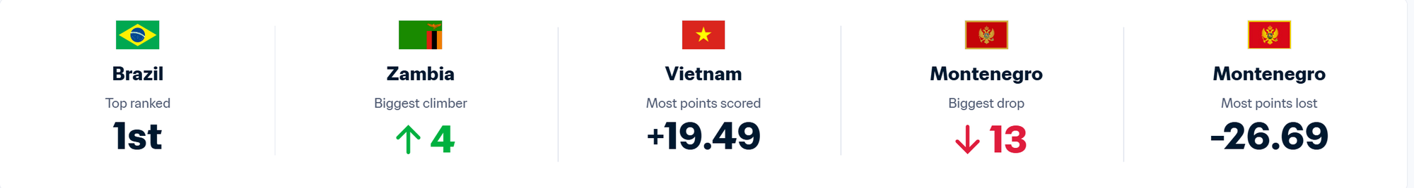 Tuyển Việt Nam dẫn đầu thế giới theo số liệu của FIFA - Ảnh 1.