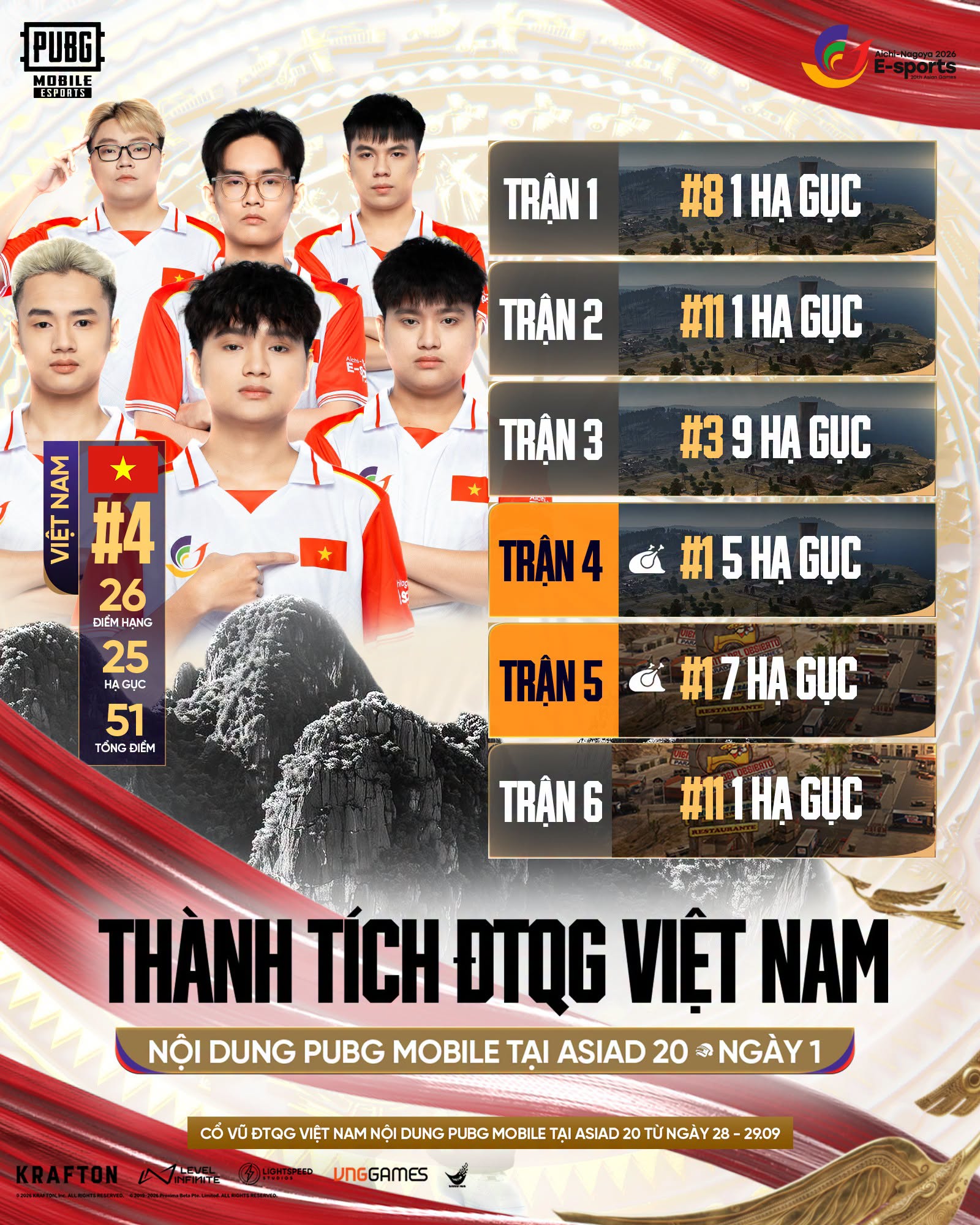 ĐTQG PUBG Mobile Việt Nam b&ugrave;ng nổ với 2 top 1 tại ASIAD 20 - Ảnh 1.