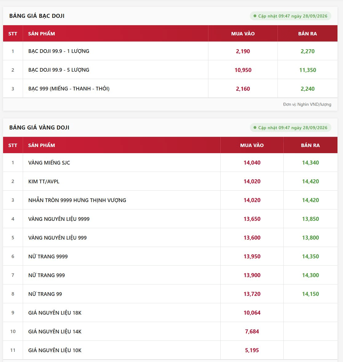  Gi&aacute; v&agrave;ng bạc 28/9: SJC, DOJI, Ph&uacute; Qu&yacute; giảm đồng loạt  - Ảnh 3.