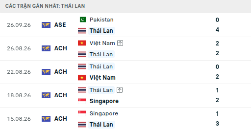 Si&ecirc;u m&aacute;y t&iacute;nh dự đo&aacute;n Việt Nam vs Th&aacute;i Lan: Đo&agrave;n qu&acirc;n &aacute;o đỏ gi&agrave;nh trọn 3 điểm trong "mưa b&agrave;n thắng" - Ảnh 4.