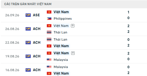 Si&ecirc;u m&aacute;y t&iacute;nh dự đo&aacute;n Việt Nam vs Th&aacute;i Lan: Đo&agrave;n qu&acirc;n &aacute;o đỏ gi&agrave;nh trọn 3 điểm trong "mưa b&agrave;n thắng" - Ảnh 3.
