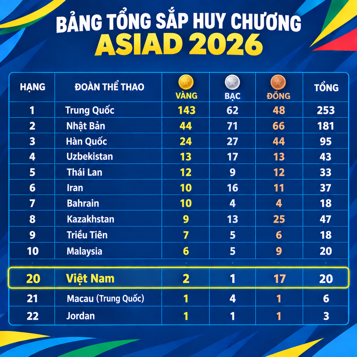 Bảng tổng sắp huy chương Asiad ngày 29/9: Đoàn Việt Nam trở lại top 20 sau tấm HCV ngoạn mục - Ảnh 1. Bảng tổng sắp huy chương Asiad ngày 29/9: Đoàn Việt Nam trở lại top 20 sau tấm HCV ngoạn mục - Ảnh 1.