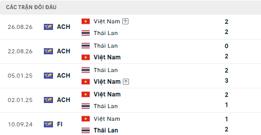 TRỰC TIẾP Việt Nam vs Thái Lan: Cuộc thư hùng quyết định tấm vé chung kết FIFA ASEAN Cup - Ảnh 5. TRỰC TIẾP Việt Nam vs Thái Lan: Cuộc thư hùng quyết định tấm vé chung kết FIFA ASEAN Cup - Ảnh 5.
