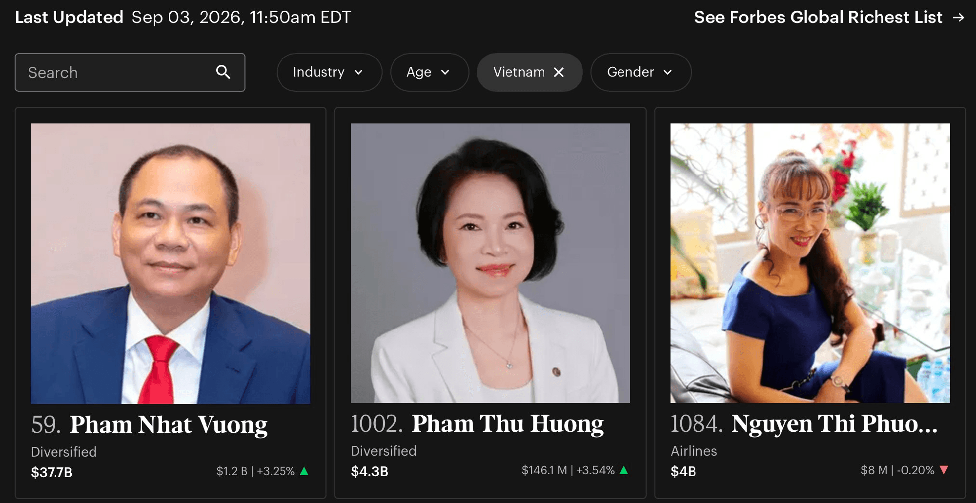 Người phụ nữ gi&agrave;u nhất Việt Nam vừa lập kỷ lục mới - Ảnh 3.