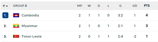 Tiền đạo nhập tịch lập cú đúp, tuyển Campuchia giành tấm vé vào trận chung kết FIFA ASEAN Cup - Ảnh 2. Tiền đạo nhập tịch lập cú đúp, tuyển Campuchia giành tấm vé vào trận chung kết FIFA ASEAN Cup - Ảnh 2.