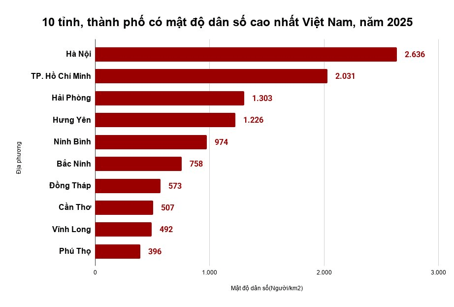 Địa phương c&oacute; mật độ d&acirc;n số cao nhất Việt Nam sau s&aacute;p nhập: Trung b&igrave;nh 1km&sup2; c&oacute; hơn 2.600 người sinh sống - Ảnh 2.