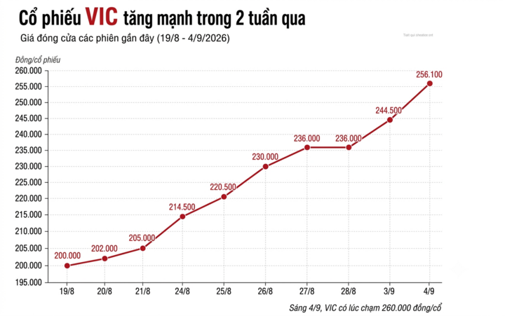 Cổ phiếu VIC lập đỉnh, tỷ ph&uacute; Phạm Nhật Vượng sắp v&agrave;o TOP 50 gi&agrave;u nhất thế giới - Ảnh 2.