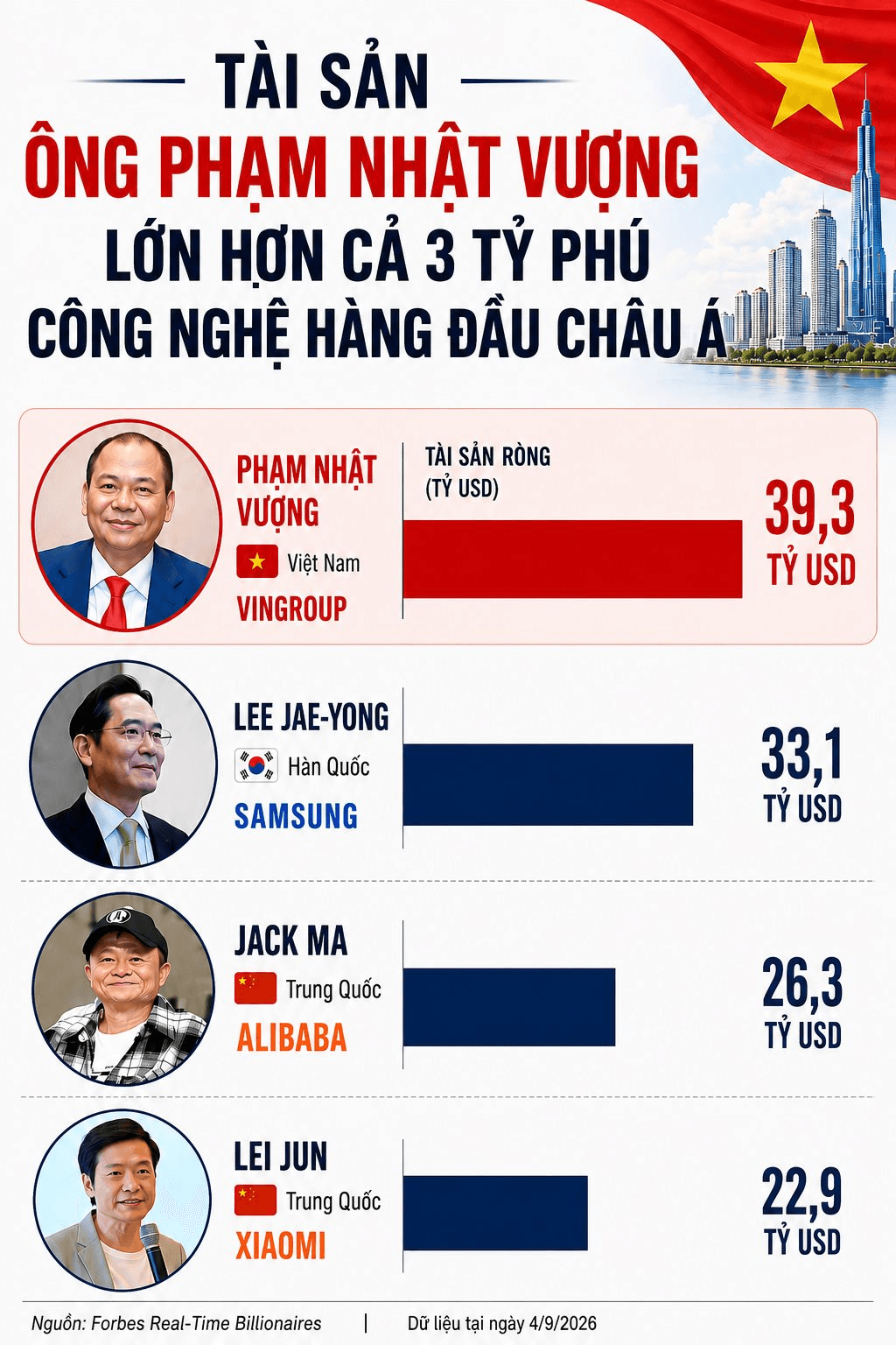 Tỷ ph&uacute; Phạm Nhật Vượng gi&agrave;u hơn cả Chủ tịch Samsung, Alibaba, Xiaomi - Ảnh 2.