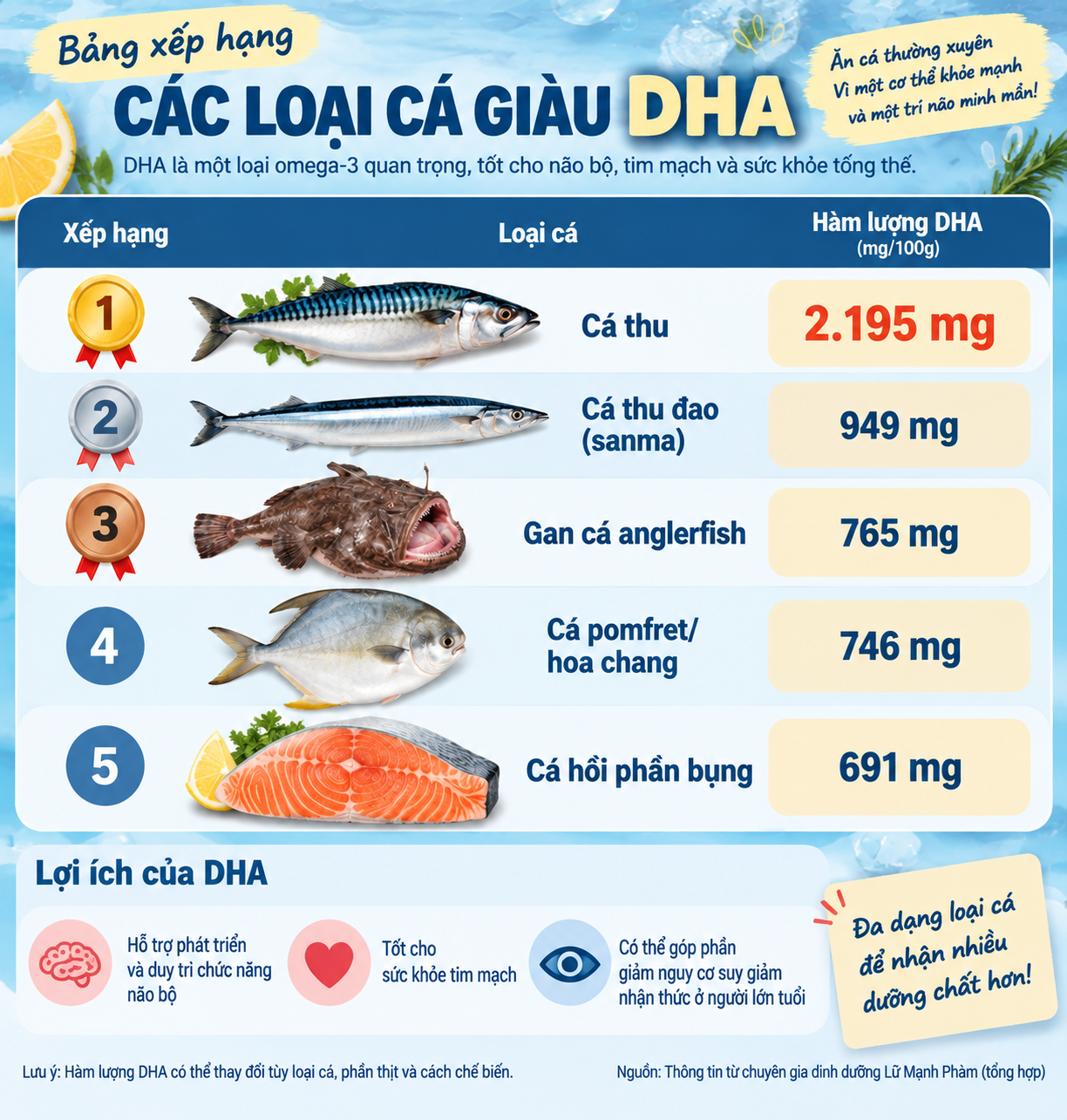 C&aacute; thu vượt mặt c&aacute; hồi trong bảng xếp hạng DHA: Kh&aacute;m ph&aacute; lợi &iacute;ch sức khỏe 2026 - Ảnh 2.