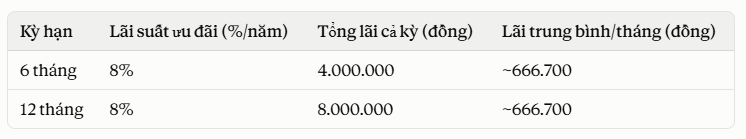 Gửi 100 triệu đồng Vietcombank, BIDV, VietinBank, Agribank, mỗi tháng nhận về bao nhiêu tiền lãi? - Ảnh 2. Gửi 100 triệu đồng Vietcombank, BIDV, VietinBank, Agribank, mỗi tháng nhận về bao nhiêu tiền lãi? - Ảnh 2.