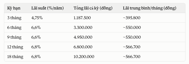 Gửi 100 triệu đồng Vietcombank, BIDV, VietinBank, Agribank, mỗi tháng nhận về bao nhiêu tiền lãi? - Ảnh 1. Gửi 100 triệu đồng Vietcombank, BIDV, VietinBank, Agribank, mỗi tháng nhận về bao nhiêu tiền lãi? - Ảnh 1.