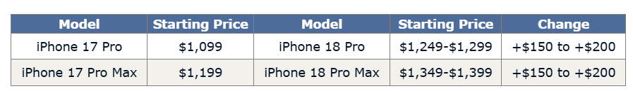 Giá iPhone 18 tại Việt Nam sẽ tăng gần 10 triệu đồng so với iPhone 17 series - Ảnh 1. Giá iPhone 18 tại Việt Nam sẽ tăng gần 10 triệu đồng so với iPhone 17 series - Ảnh 1.