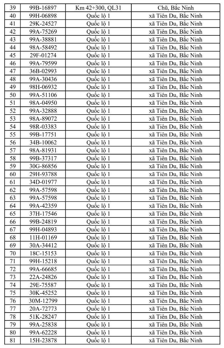 Công an đề nghị 386 chủ xe vi phạm giao thông có biển số sau nhanh chóng nộp phạt nguội theo Nghị định 168 - Ảnh 2. Công an đề nghị 386 chủ xe vi phạm giao thông có biển số sau nhanh chóng nộp phạt nguội theo Nghị định 168 - Ảnh 2.