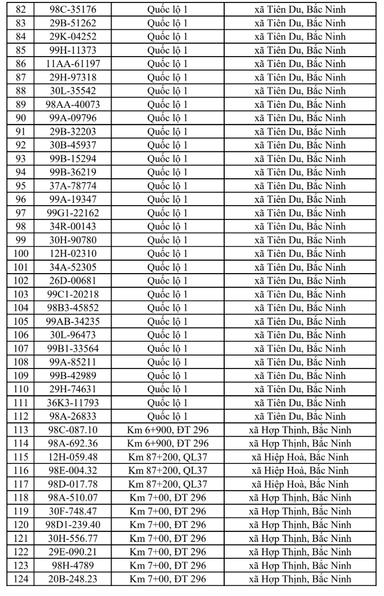 Công an đề nghị 386 chủ xe vi phạm giao thông có biển số sau nhanh chóng nộp phạt nguội theo Nghị định 168 - Ảnh 3. Công an đề nghị 386 chủ xe vi phạm giao thông có biển số sau nhanh chóng nộp phạt nguội theo Nghị định 168 - Ảnh 3.