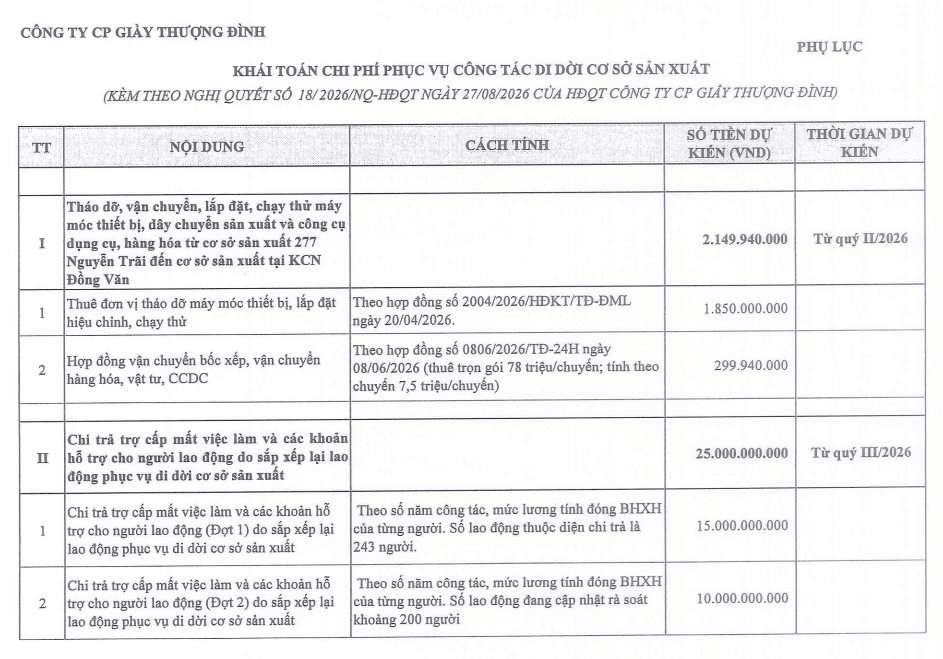 400 lao động một c&ocirc;ng ty được hỗ trợ 25 tỷ đồng trước ng&agrave;y nh&agrave; m&aacute;y rời &ldquo;đất v&agrave;ng&rdquo; - Ảnh 2.