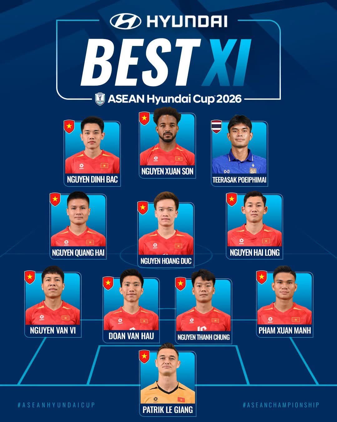 Đội hình tiêu biểu AFF Cup 2026: Tuyển Việt Nam lập siêu kỷ lục, Thái Lan chỉ có 1 suất - Ảnh 1. Đội hình tiêu biểu AFF Cup 2026: Tuyển Việt Nam lập siêu kỷ lục, Thái Lan chỉ có 1 suất - Ảnh 1.