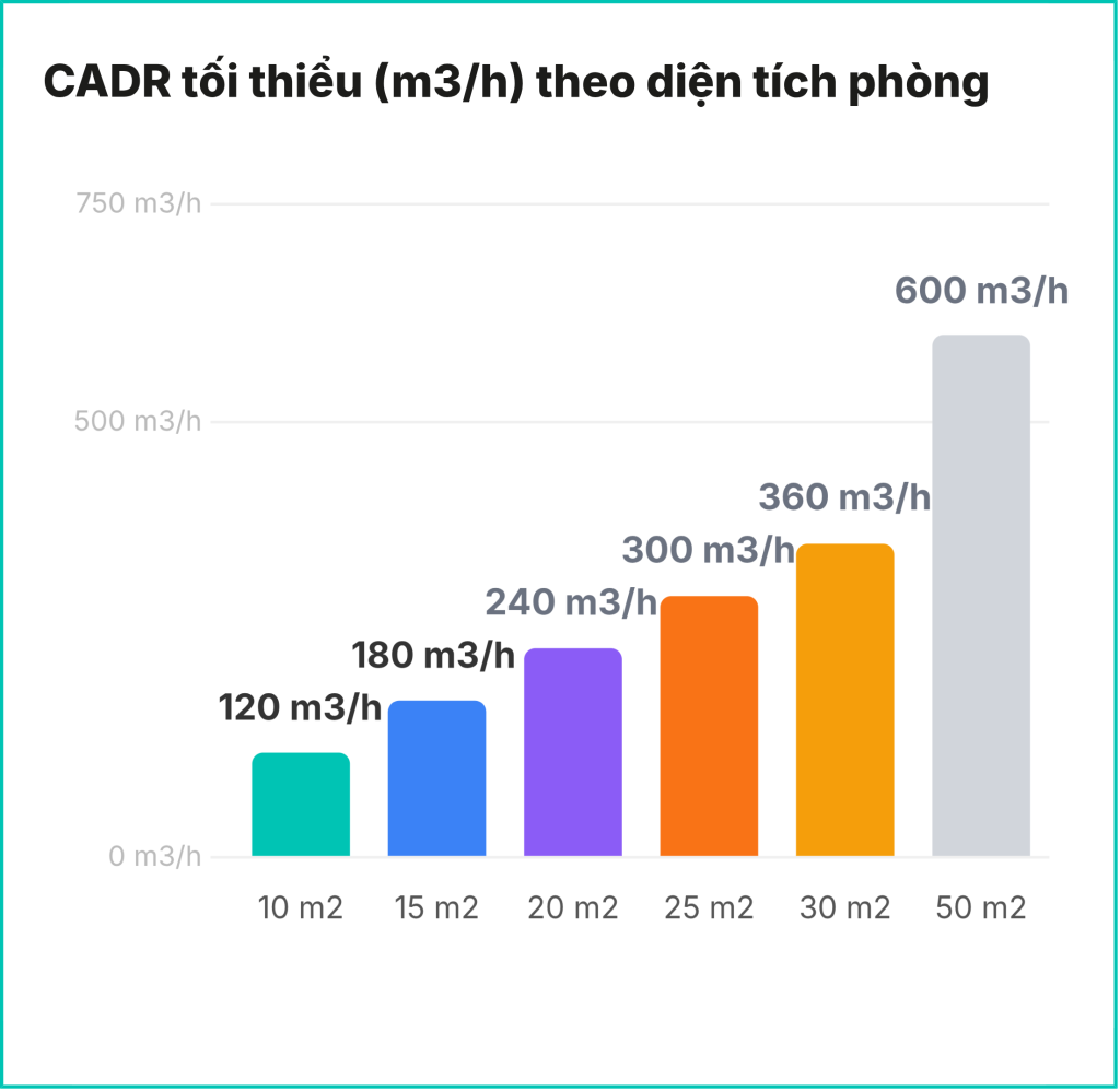 Lời khuyên cho gia đình chọn máy lọc không khí dựa vào CADR chứ không chỉ m2 - Ảnh 2. Lời khuyên cho gia đình chọn máy lọc không khí dựa vào CADR chứ không chỉ m2 - Ảnh 2.