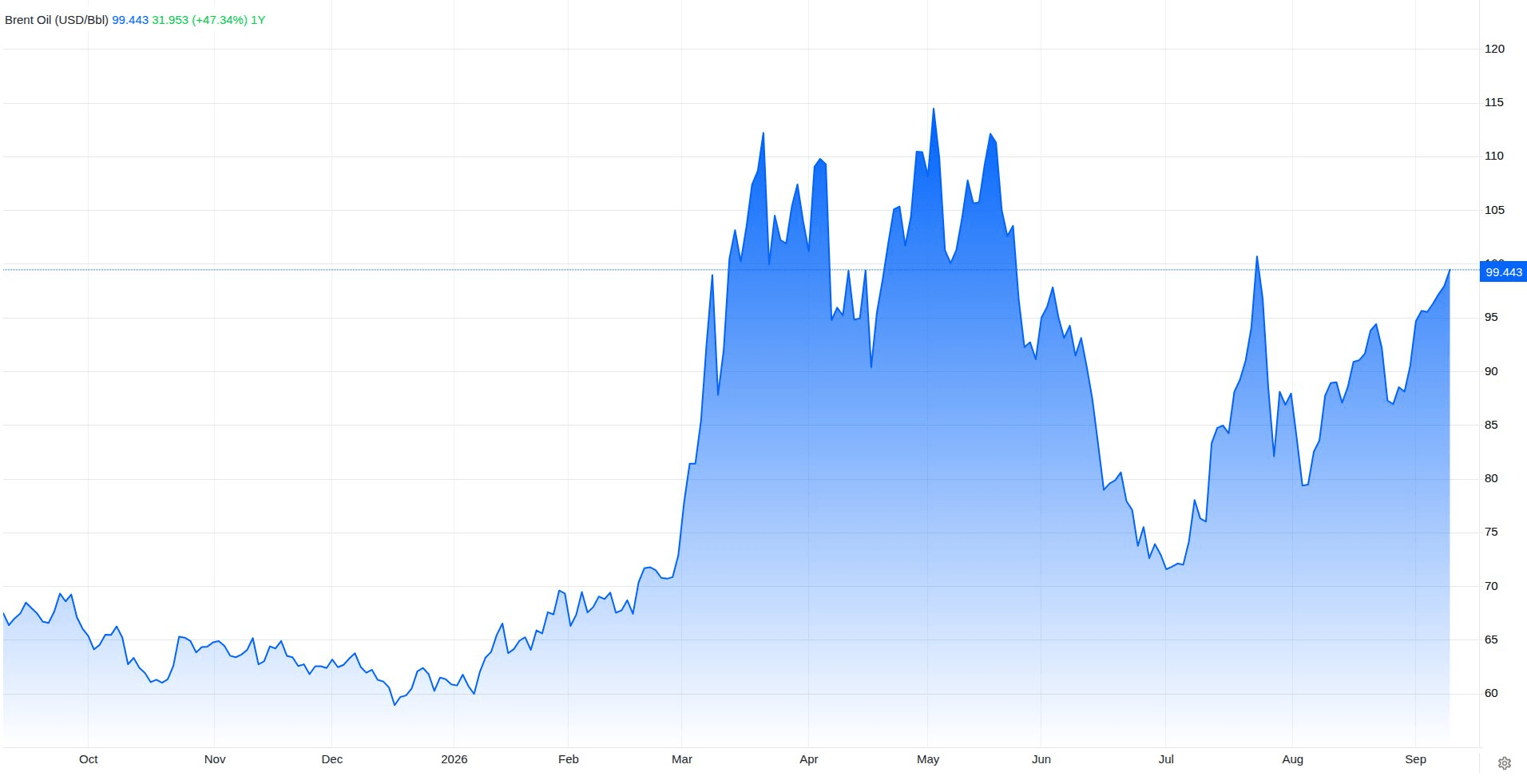 Gi&aacute; dầu &aacute;p s&aacute;t 100 USD/th&ugrave;ng, Goldman Sachs cảnh b&aacute;o kịch bản c&oacute; thể đẩy gi&aacute; vượt 120 USD - Ảnh 2.