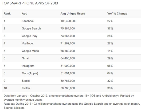 10 ứng dụng smartphone phổ biến nhất năm 2013 1