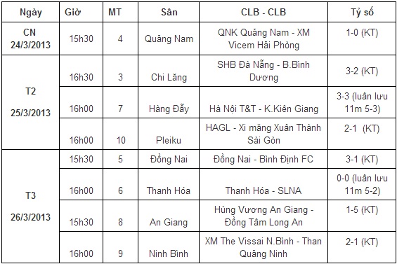 
	Bảng kết quả vòng 1/8 cúp QG