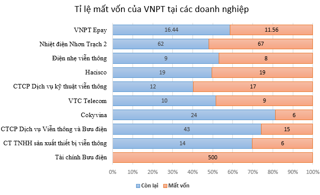 Tỉ lệ mất vốn của VNPT